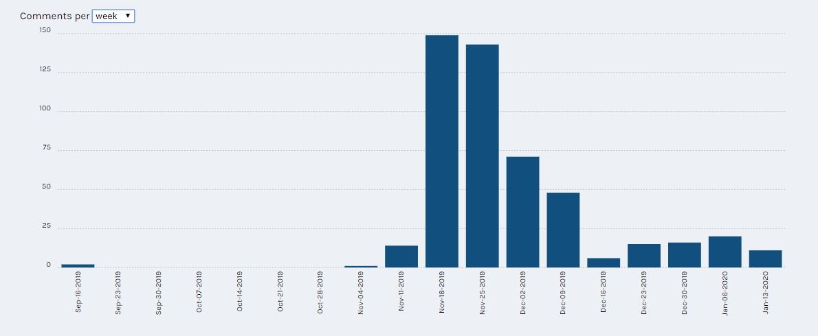 Figure 7: Online Talk Board Statistics of comments per week from the weeks of September 16, 2019, to January 13, 2020.