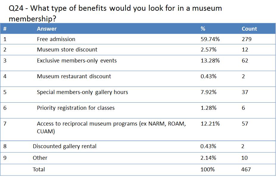 Figure 6: What type of benefits would you look for in a museum membership?
