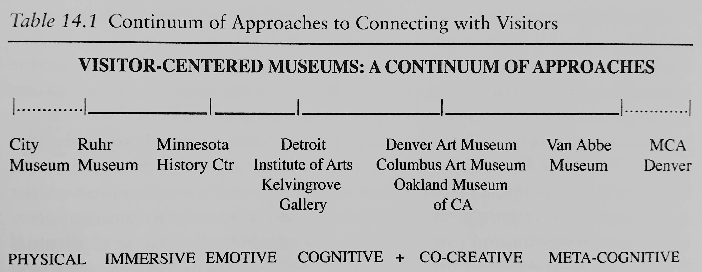 Figure 1: Continuum of Approaches to Connecting with Visitors. © Peter Samis and Mimi Michaelson 