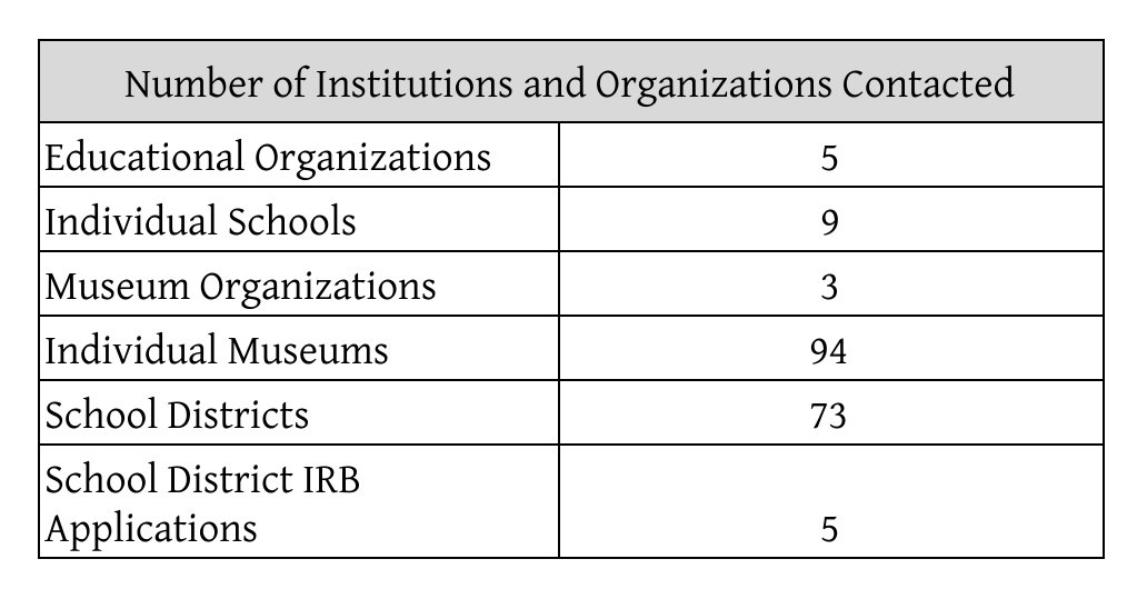 Figure 2: Number and type of institutions and organizations contacted; figure by author.