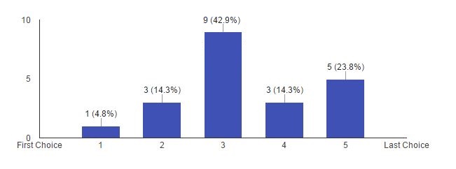 Figure 4: Teachers rank where museums fall as a preferred outside resource; figure by author.