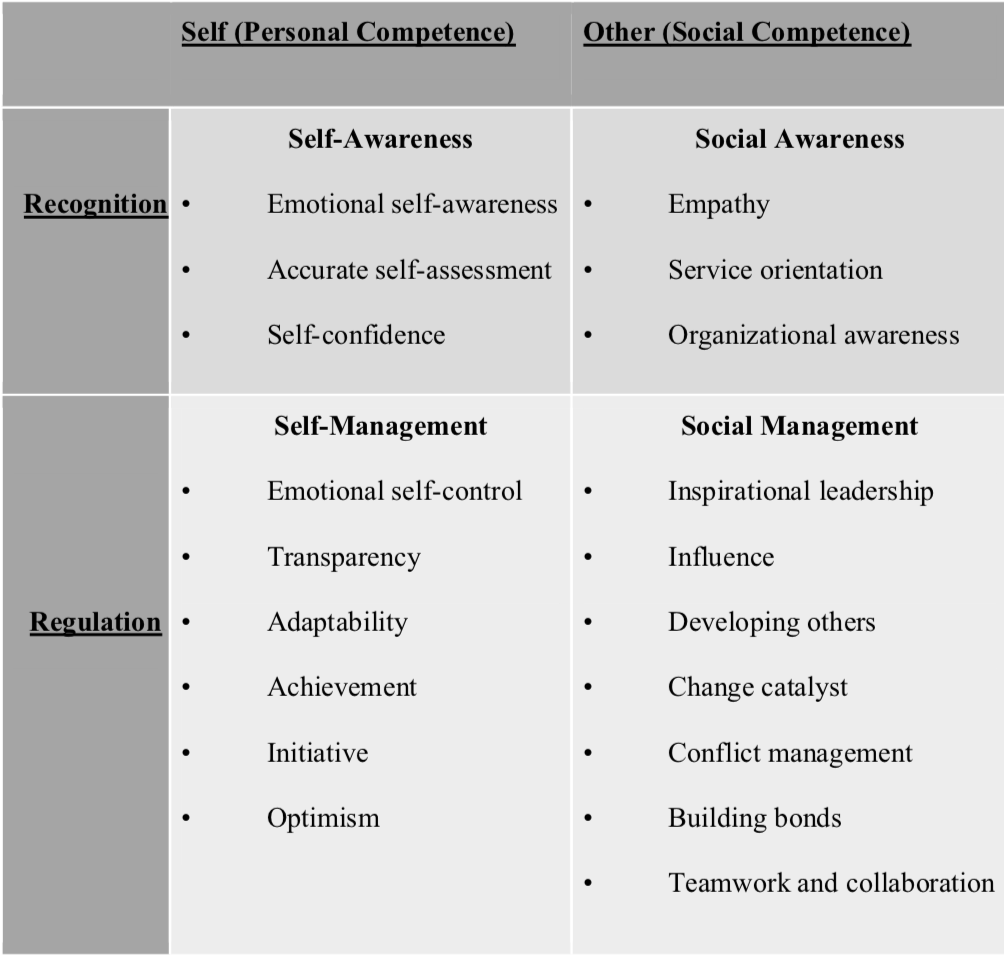Figure 1: Emotional Intelligence Framework (Herriford, 2016).