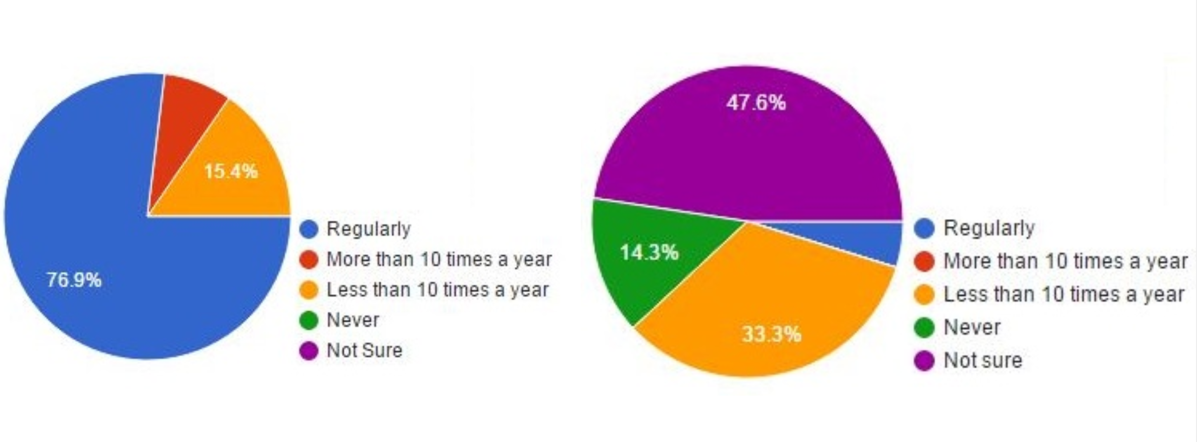 Figure 5: Museums response to frequency of contact (right) compared to contact initiated by teachers (left); figure by author.