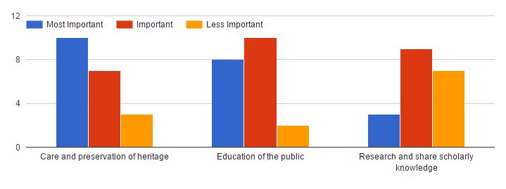 Figure 6: Teachers perceived role of museums; figure by author.