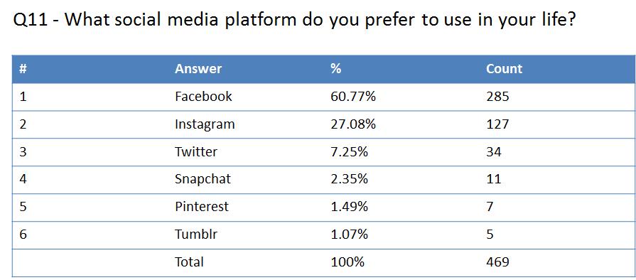 Figure 4: What social media platform do you prefer to use in your life?